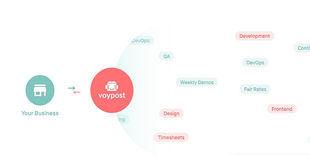 1680809935 Heres how to easily hire remote developers with the Voypost